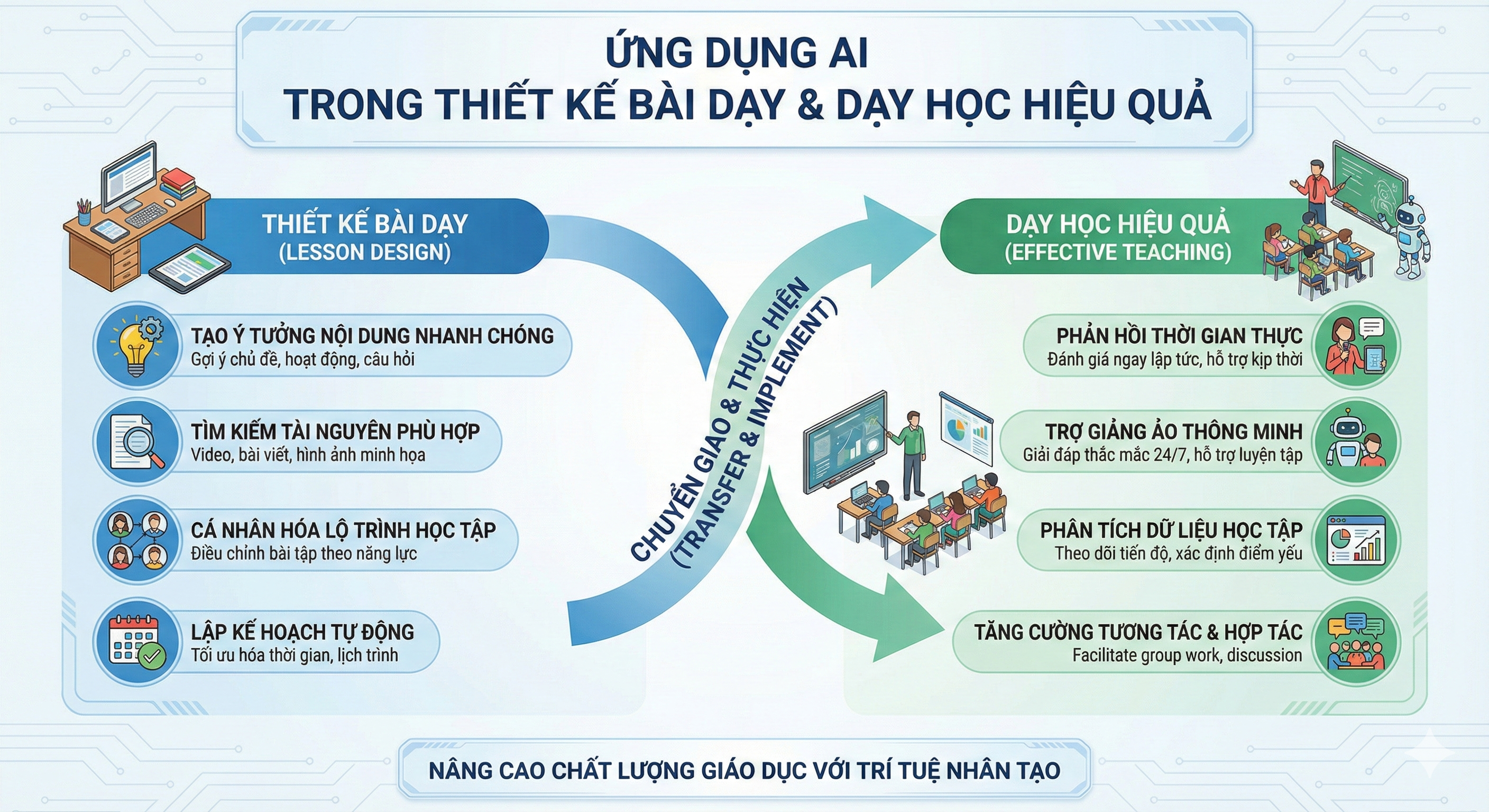“ỨNG DỤNG AI TRONG THIẾT KẾ BÀI GIẢNG VÀ DẠY HỌC HIỆU QUẢ”